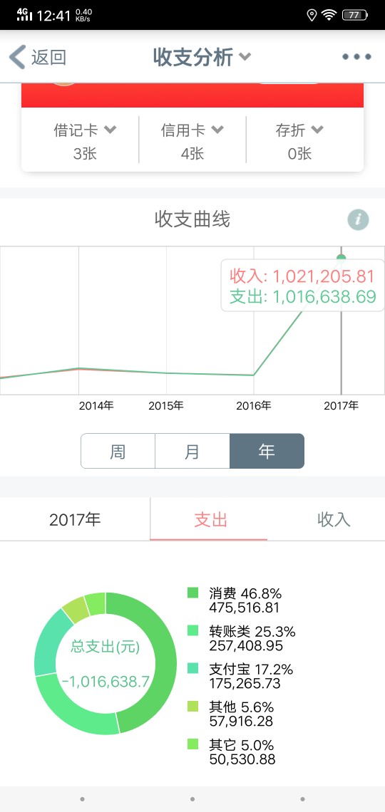 静下心一算负债20w，小贷55144，大额96577，信用卡49000哎，再也扛不住了，准46 / 作者:o00003 / 