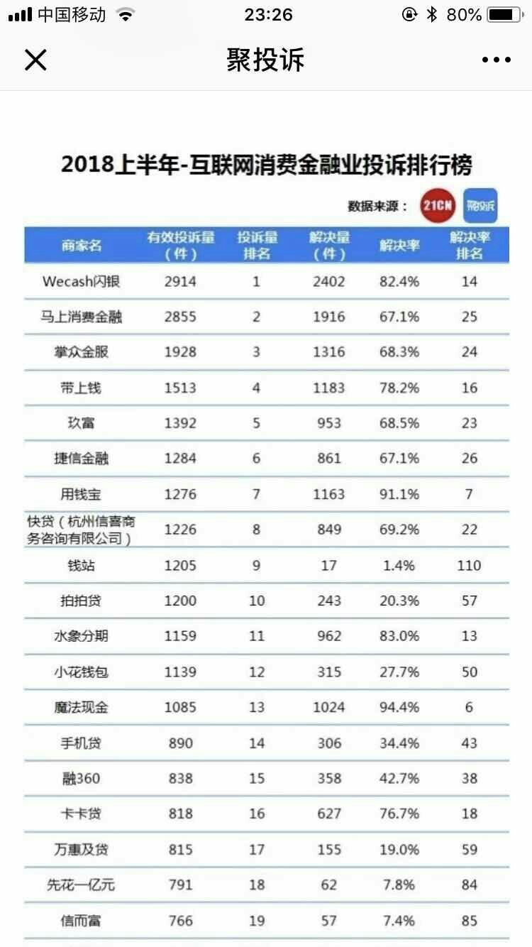 现在聚投诉不行了啊，我还准备强制然后上岸呢。现在限制逾期投诉的了，凉凉

14 / 作者:Buffoon / 