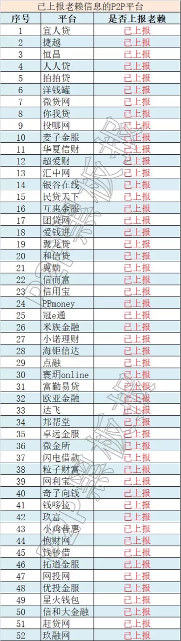 打击老赖在行动！52家平台已上报信息交流一下会上征信吗？

26 / 作者:将军111 / 