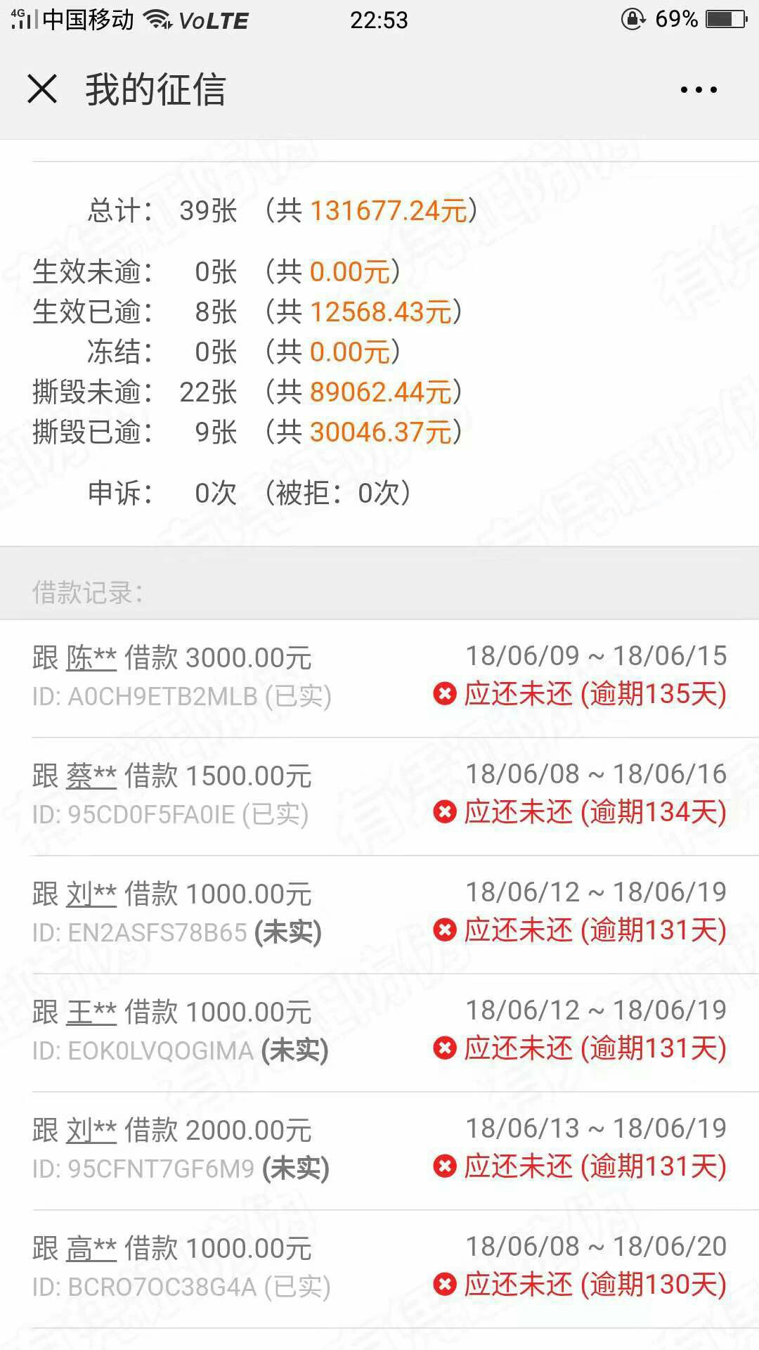刚刚无聊去下了借贷宝，发现负债已经滚到接近50个了，一转眼已经过去2年多了，竟 ...47 / 作者:15166830695 / 