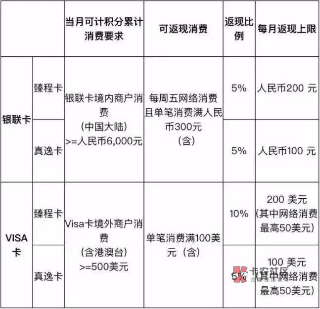 最全信用卡国内消费返现攻略这一篇最全信用卡国内消费...59 / 作者:生无可撸 / 最全信用卡国内消费返现攻略这一篇最全信用卡国内消费...59 / 作者:生无可撸 /