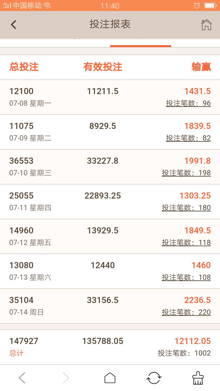 上周的完美战绩{:调皮:}上周的完美战绩

69 / 作者:fanjingpeng / 