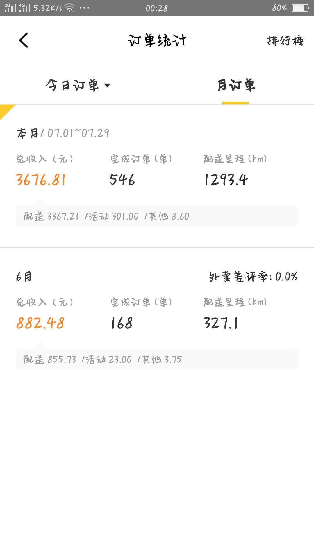 辛辛苦苦送外卖。结果全送了。戒赌了

16 / 作者:不想撸口子 / 
