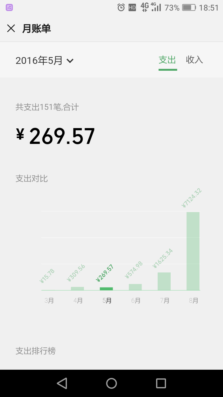 老哥的钱都不见了换这些微信账单有屁用，




7 / 作者:谢谢爱过你 / 