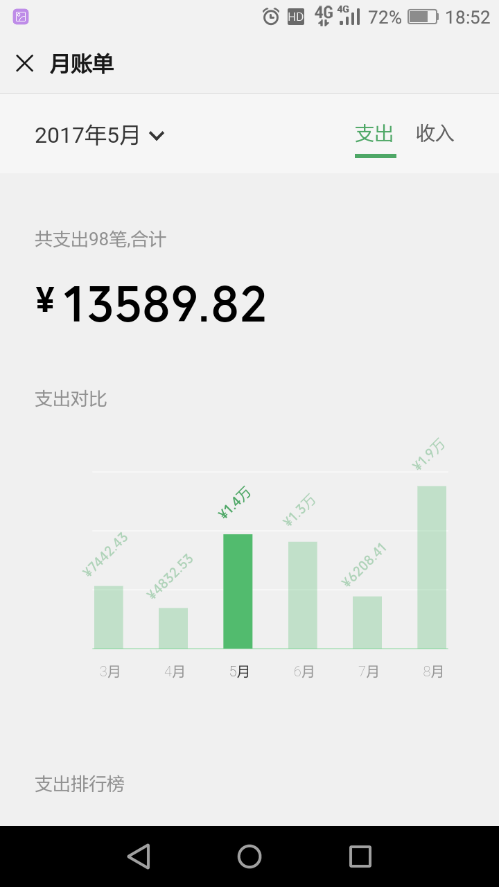 老哥的钱都不见了换这些微信账单有屁用，




21 / 作者:谢谢爱过你 / 