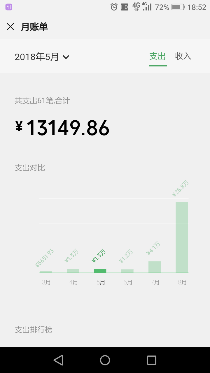 老哥的钱都不见了换这些微信账单有屁用，




68 / 作者:谢谢爱过你 / 