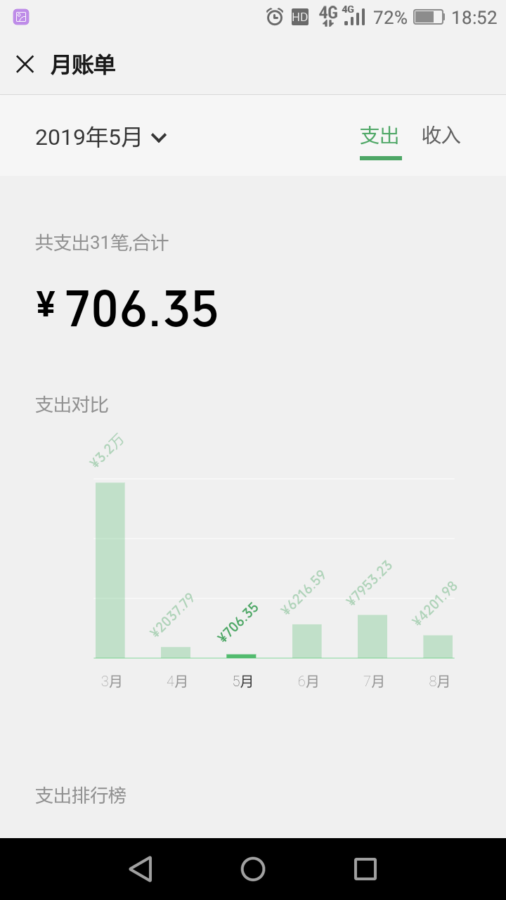 老哥的钱都不见了换这些微信账单有屁用，




29 / 作者:谢谢爱过你 / 