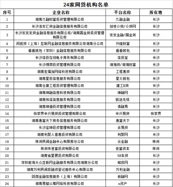 湖南省打击p2p网贷，不合规的网贷，现在被取缔了


67 / 作者:平举 / 