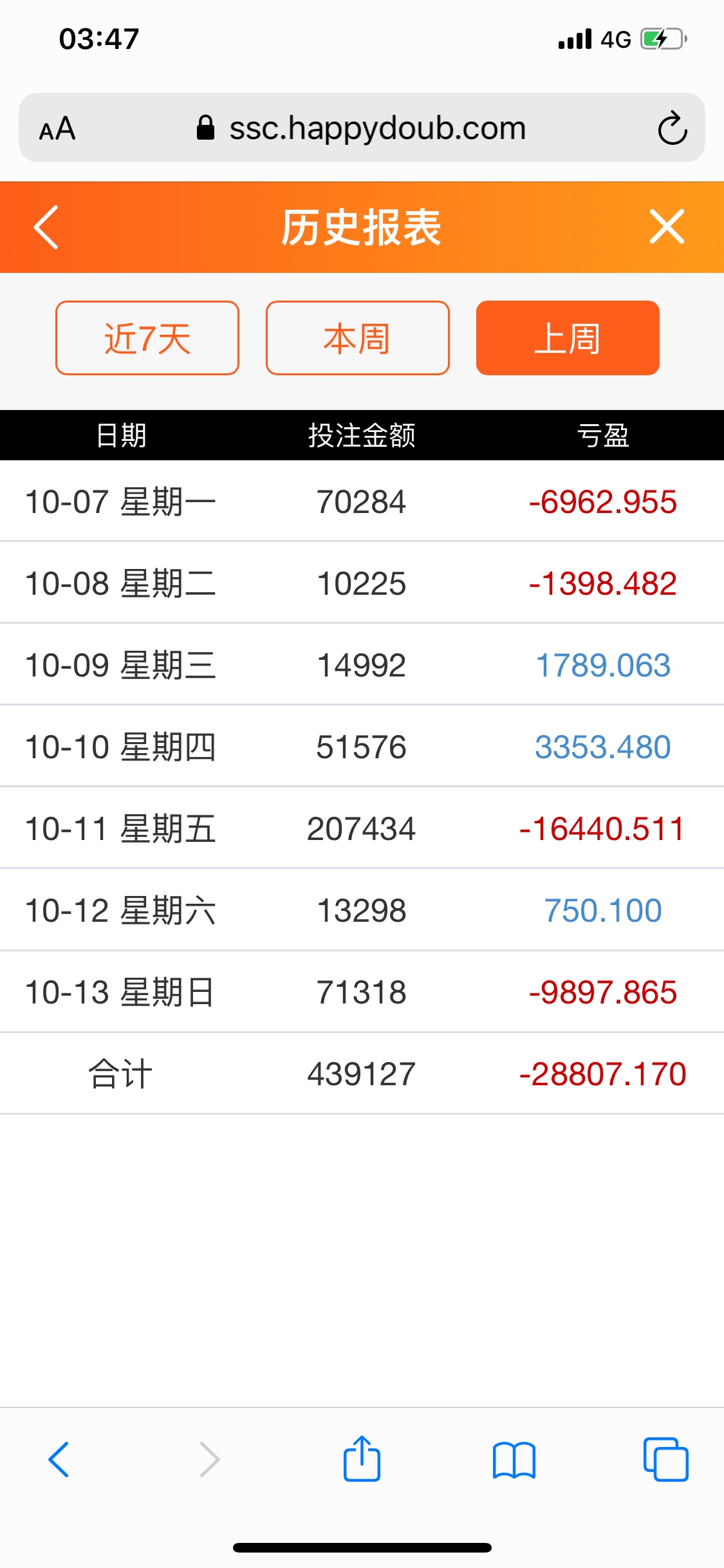 每天输输输，为了博500命都不要了，开电瓶车还不忘边开车边下注，差点命没了，早上九60 / 作者:gdthhg / 