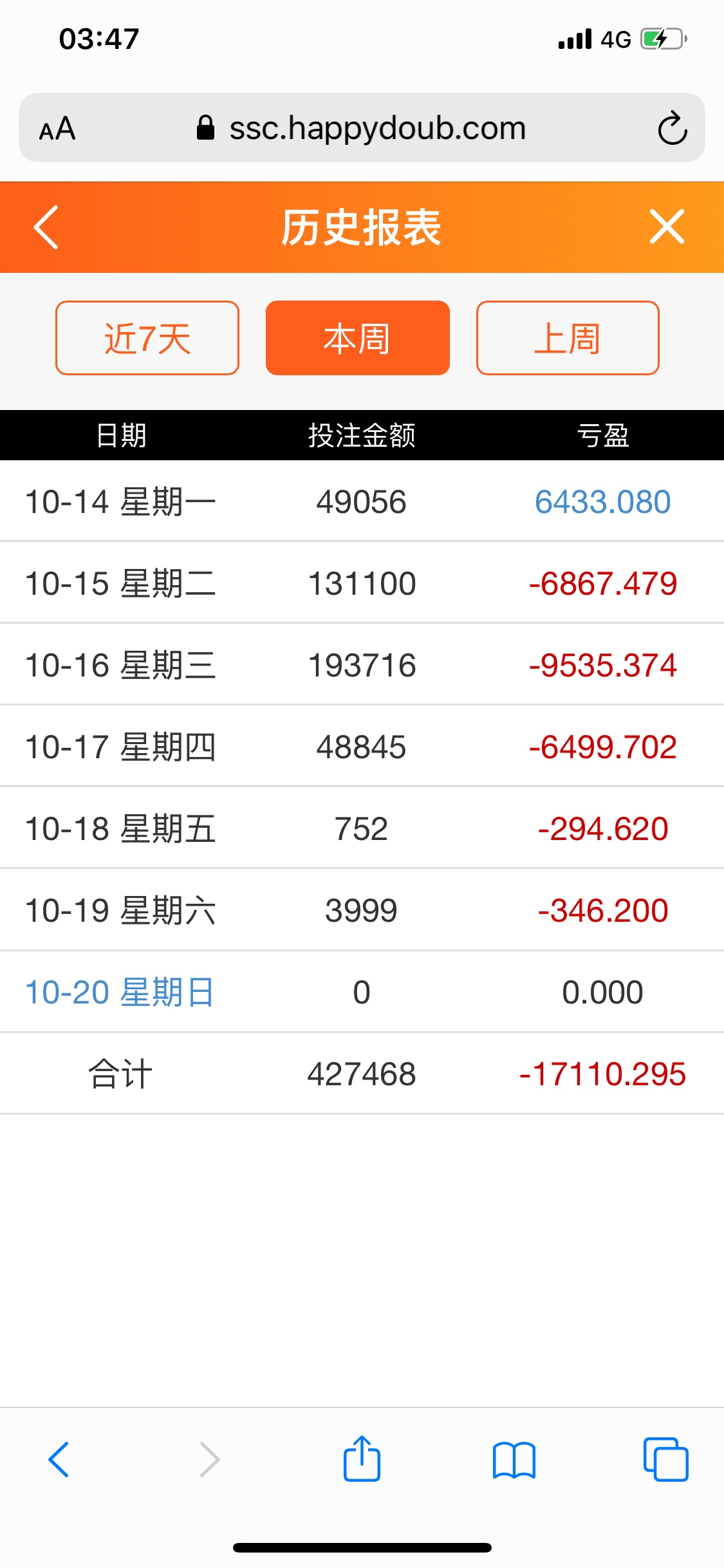 每天输输输，为了博500命都不要了，开电瓶车还不忘边开车边下注，差点命没了，早上九15 / 作者:gdthhg / 
