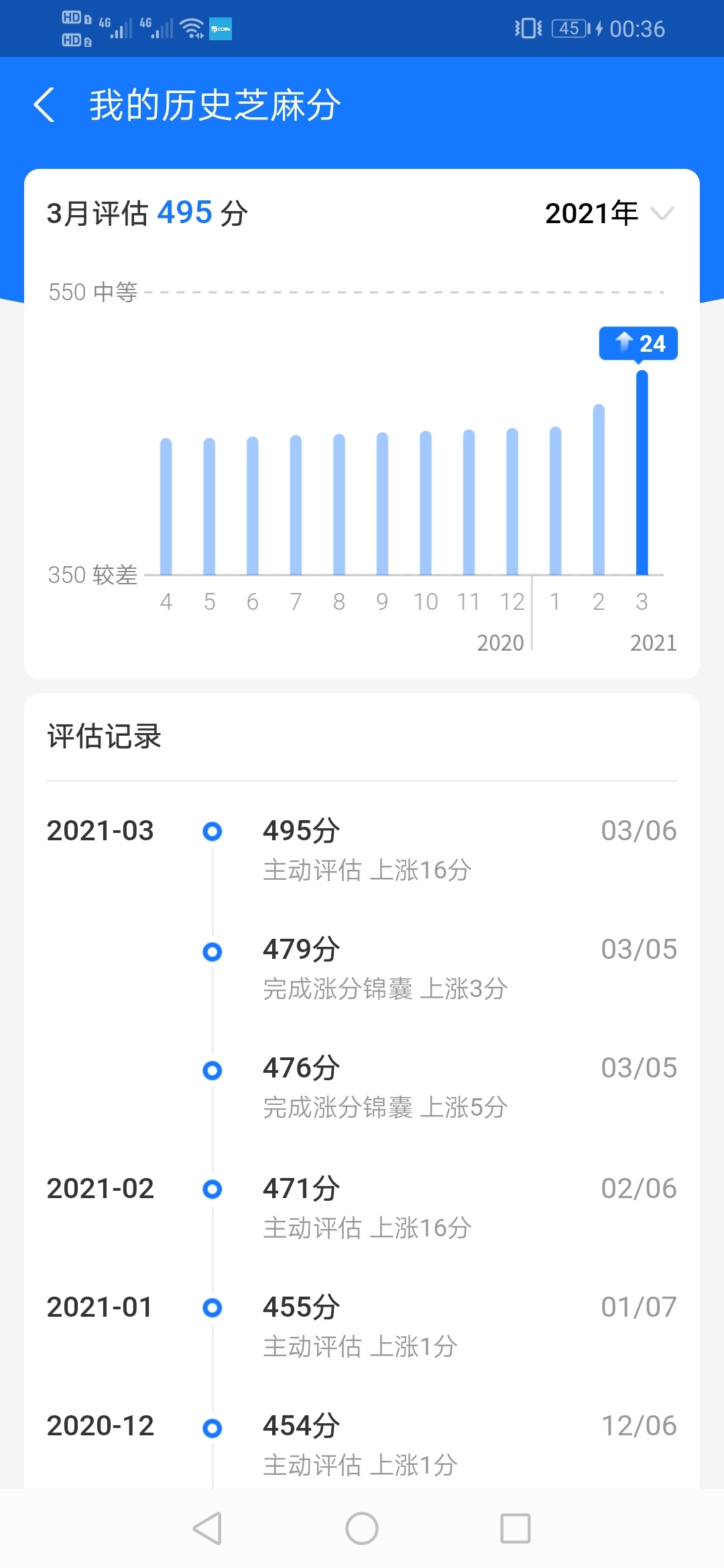 5年了，这俩月开始两位数的增长了，是不是快要解冻我的花呗了，15年到现在了，17年解14 / 作者:达不六 / 