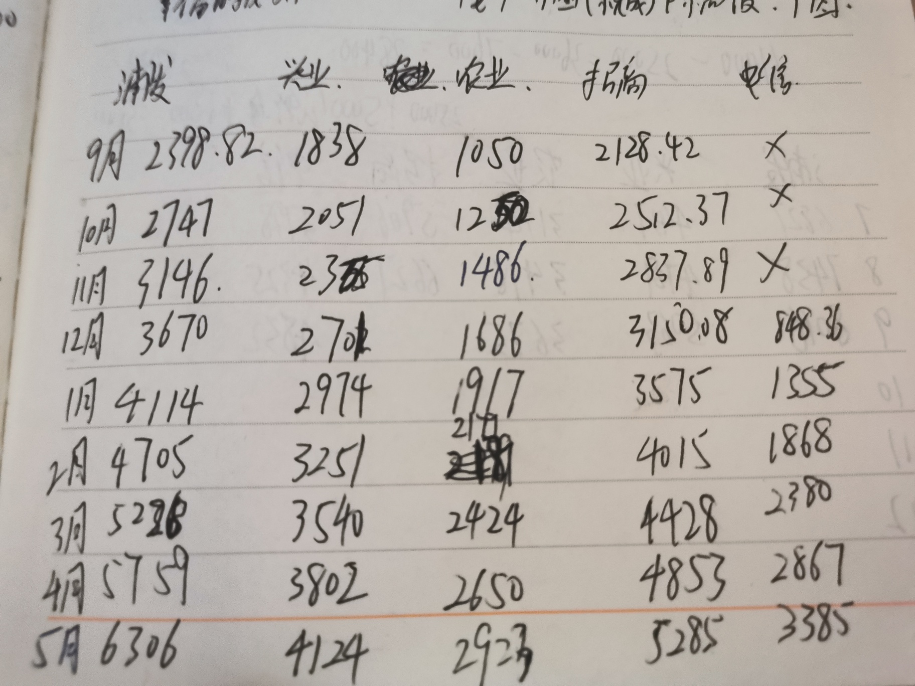 从去年9月开始养卡，每张卡里每个月多存几百。今年工作一塌糊涂，收入下降了一半多。24 / 作者:猪在咆哮188 / 