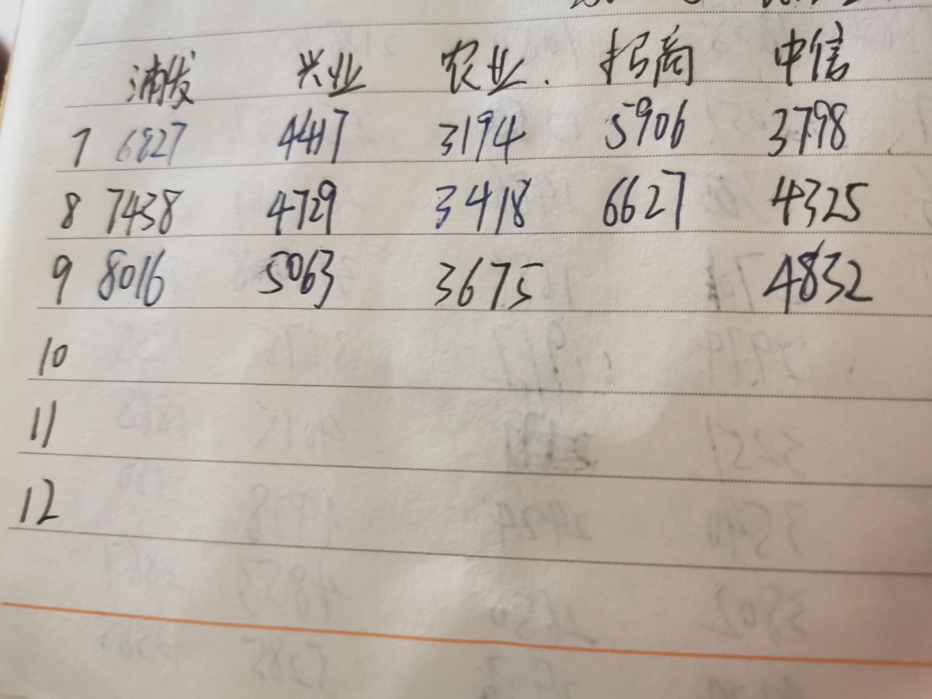 从去年9月开始养卡，每张卡里每个月多存几百。今年工作一塌糊涂，收入下降了一半多。30 / 作者:猪在咆哮188 / 