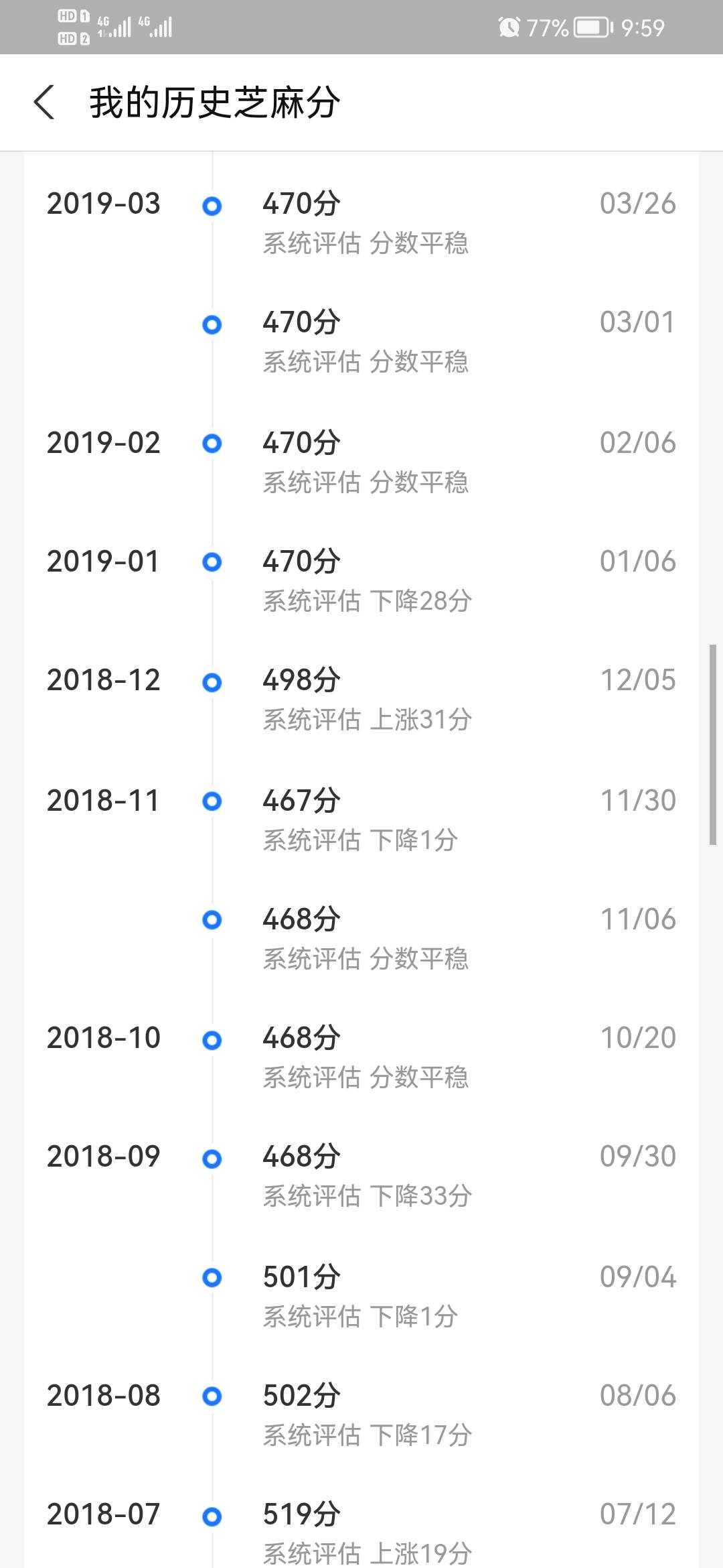 终于最后一个申诉掉了 重回600分  以前有4个负面 给你花  缺钱么 蓝领贷  还有个什么25 / 作者:威chaochah2 / 