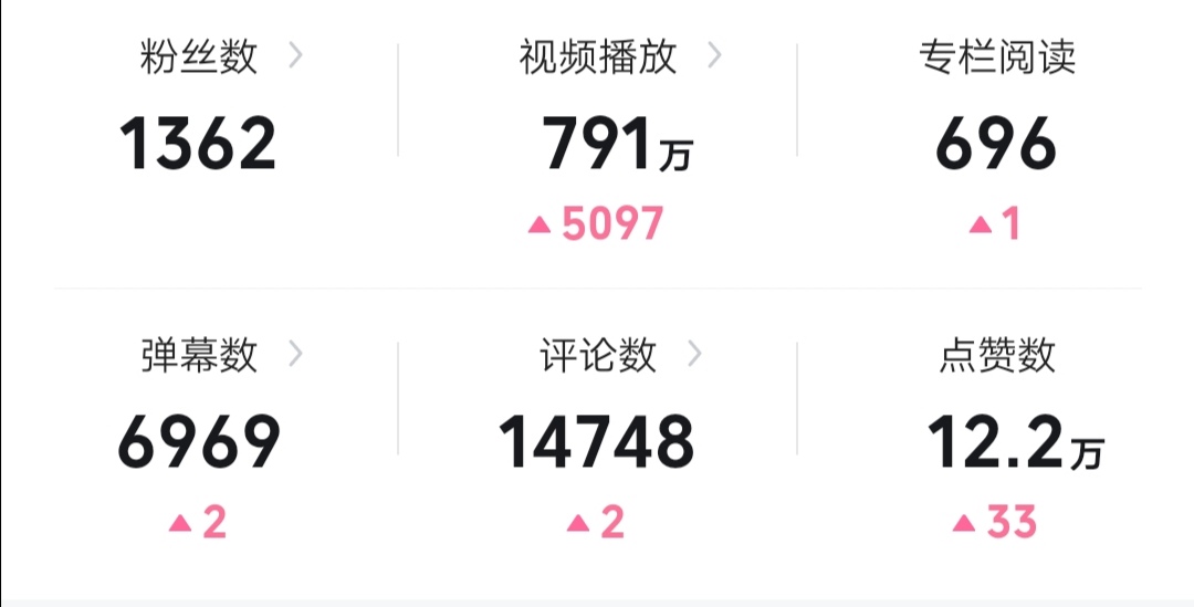 出大事了！老哥们，b站发个视频播放量1万5了！开通创作收益了就是大毛吧！！！

28 / 作者:山有扶苏nnn / 