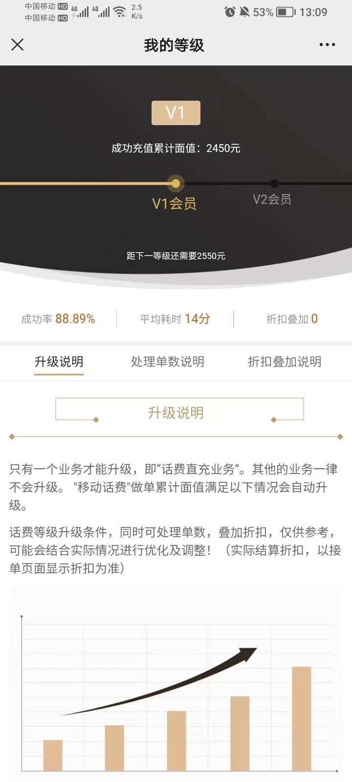 老农广东有个话费立减，充100减20，上个月撸了的，这个月再撸一次，直接久久代充100，45 / 作者:卡死你的 / 
