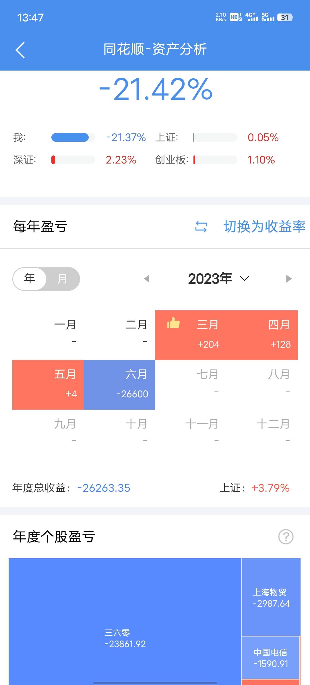 股票亏.了，怎么才能回本！


89 / 作者:JINJ / 