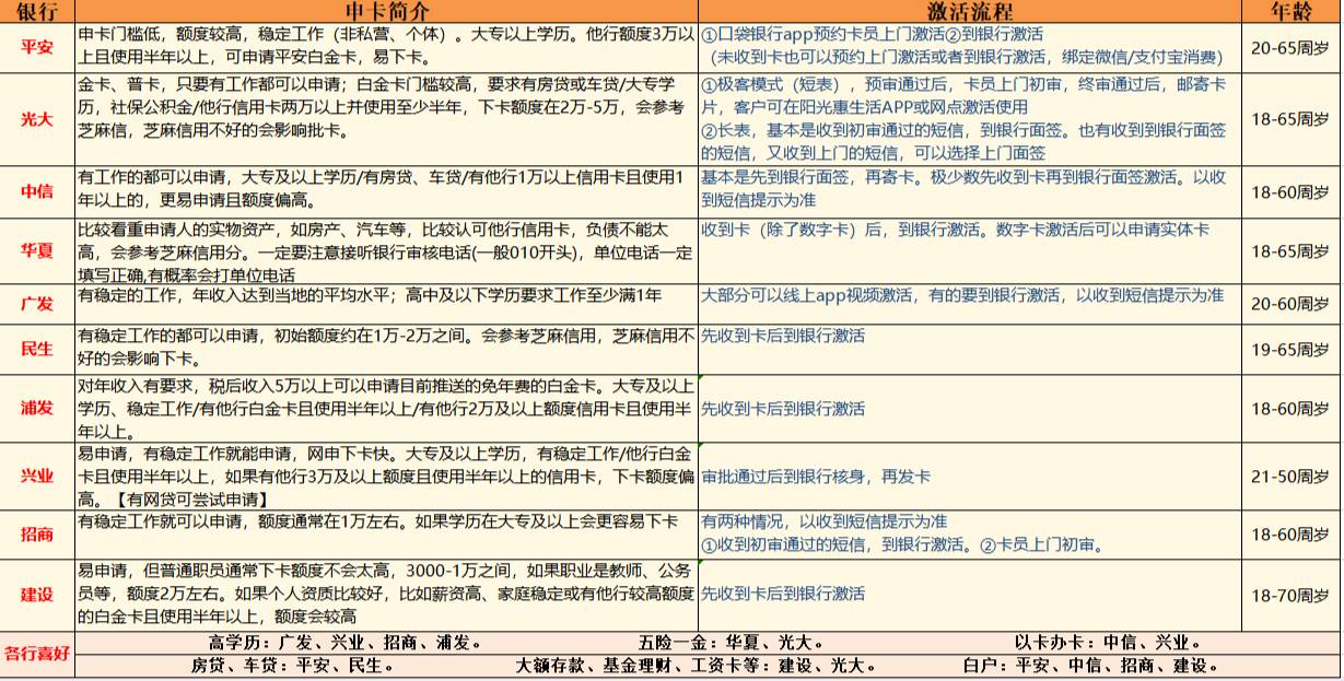 普及信用卡小知识 浦发信用卡 填写资料最好一次性填写完...78 / 作者:糖瓜 / 