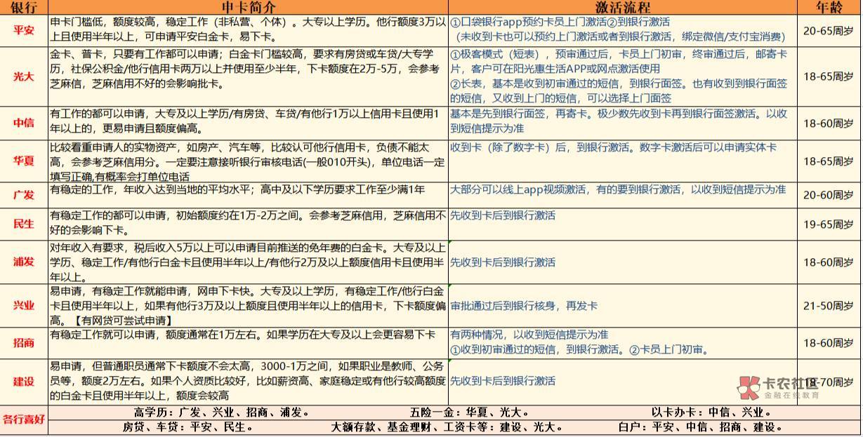 普及信用卡小知识 浦发信用卡 填写资料最好一次性填写完...33 / 作者:糖瓜 / 