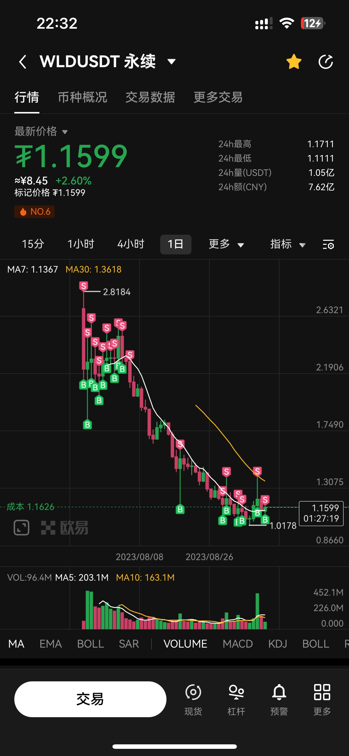 感觉可以收了，1.16 估计也差不多了

36 / 作者:老资 / 