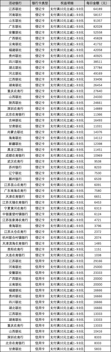 预告2023支付宝农民丰收节199-20

注意：不能咸鱼

活动路径：支付宝搜“农民丰收节”72 / 作者:卡羊线报 / 