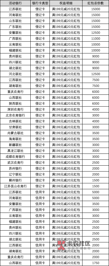 预告2023支付宝农民丰收节199-20

注意：不能咸鱼

活动路径：支付宝搜“农民丰收节”2 / 作者:卡羊线报 / 