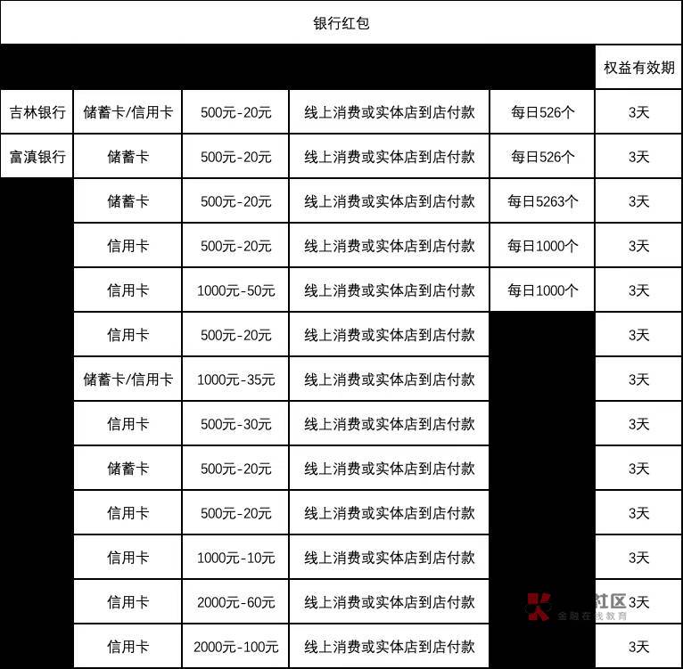 吉林银行开电子户5.8+5.8+20+11.1+10

下载长春市民卡APP，开通吉林银行二类电子户，
88 / 作者:卡羊线报 / 