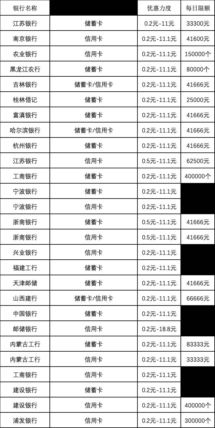 支付宝500-20和20-11.1
这是2023卡羊双十一解毒的第二篇

活动路径：支付宝搜“银行卡91 / 作者:卡羊线报 / 