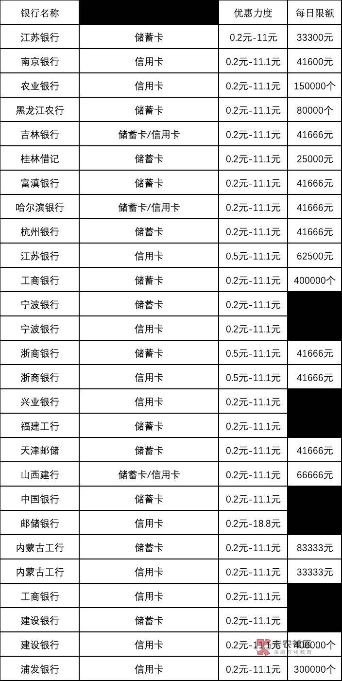 支付宝500-20和20-11.1
这是2023卡羊双十一解毒的第二篇

活动路径：支付宝搜“银行卡49 / 作者:卡羊线报 / 