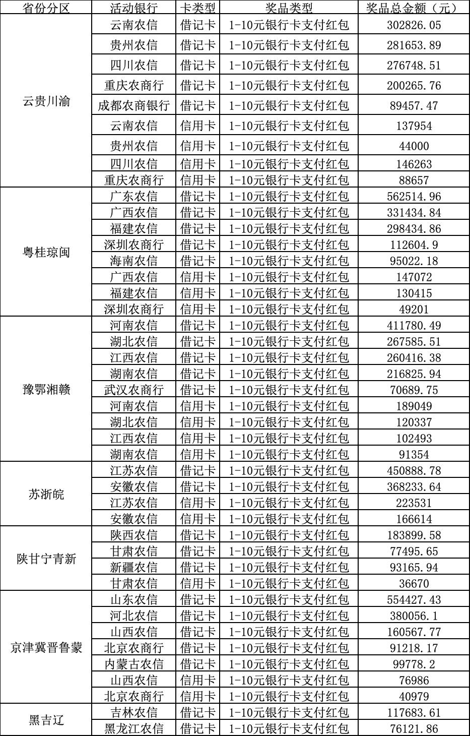 某宝打卡活动升级
最高可得1000元，开一卡最高可得100元红包
支付宝农信日打卡2.0版抽95 / 作者:卡羊线报 / 