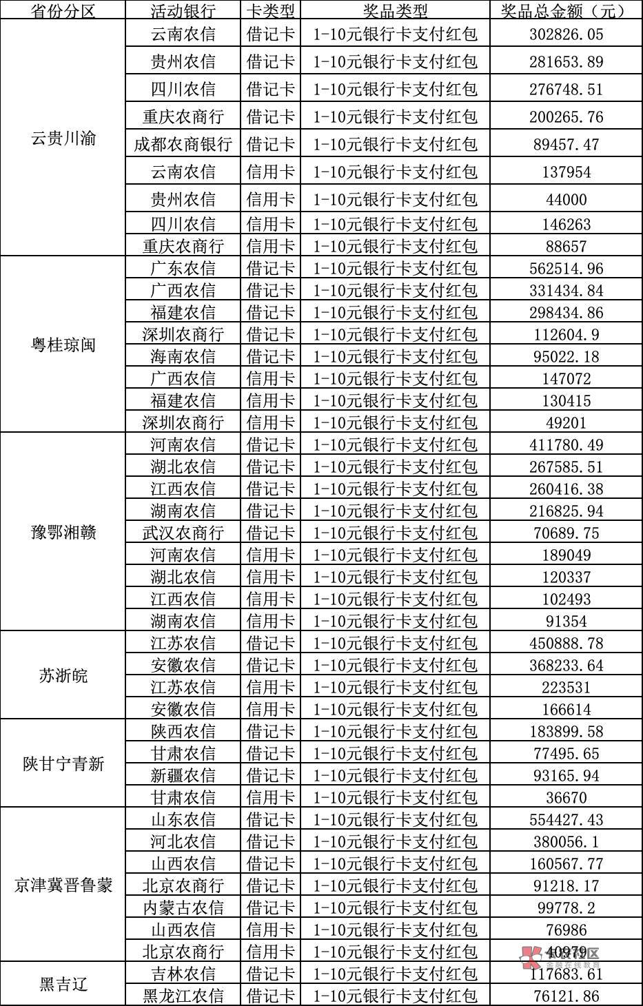 某宝打卡活动升级
最高可得1000元，开一卡最高可得100元红包
支付宝农信日打卡2.0版抽42 / 作者:卡羊线报 / 