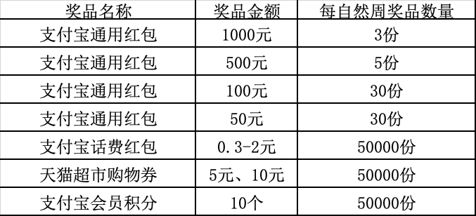 某宝打卡活动升级
最高可得1000元，开一卡最高可得100元红包
支付宝农信日打卡2.0版抽90 / 作者:卡羊线报 / 