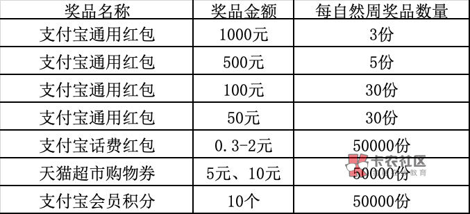 某宝打卡活动升级
最高可得1000元，开一卡最高可得100元红包
支付宝农信日打卡2.0版抽100 / 作者:卡羊线报 / 