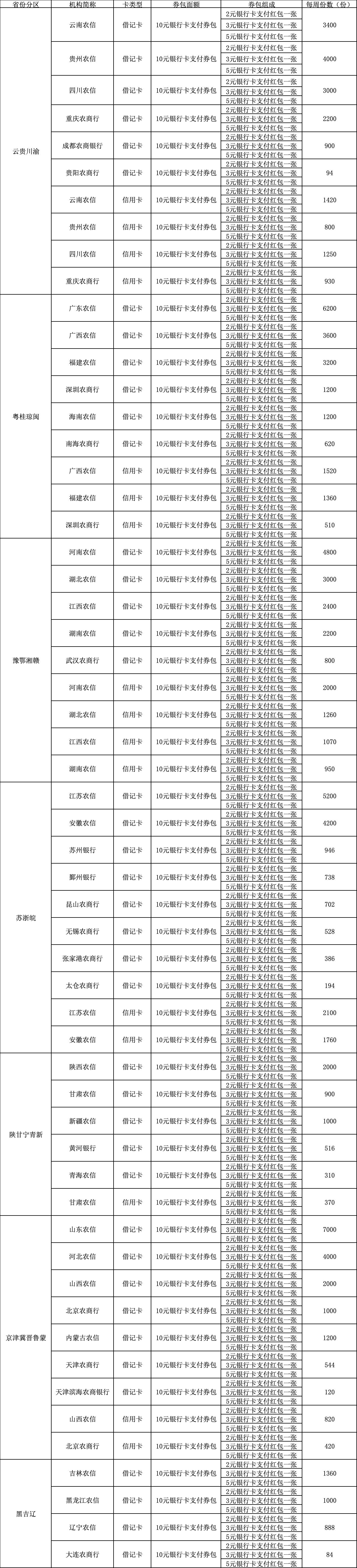 某宝打卡活动升级
最高可得1000元，开一卡最高可得100元红包
支付宝农信日打卡2.0版抽64 / 作者:卡羊线报 / 