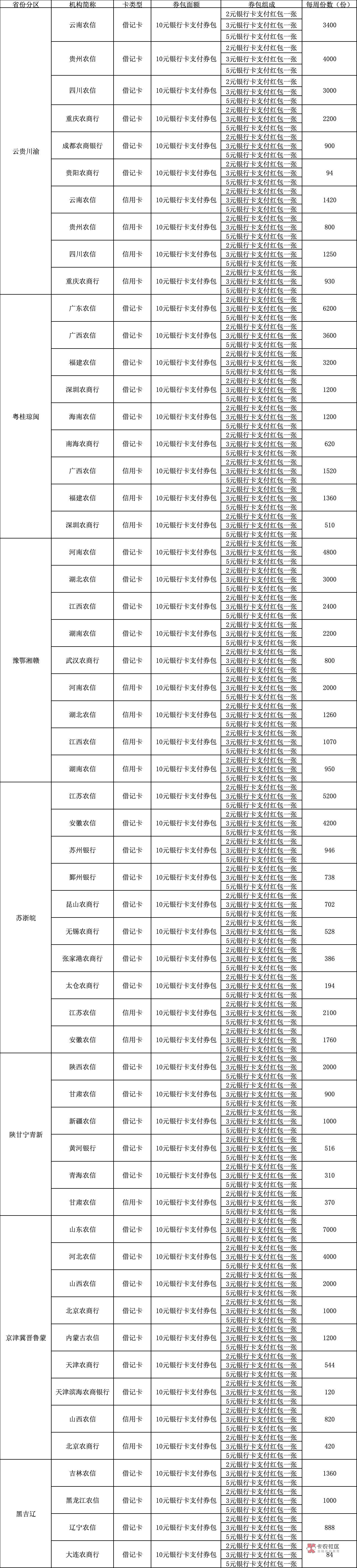 某宝打卡活动升级
最高可得1000元，开一卡最高可得100元红包
支付宝农信日打卡2.0版抽43 / 作者:卡羊线报 / 