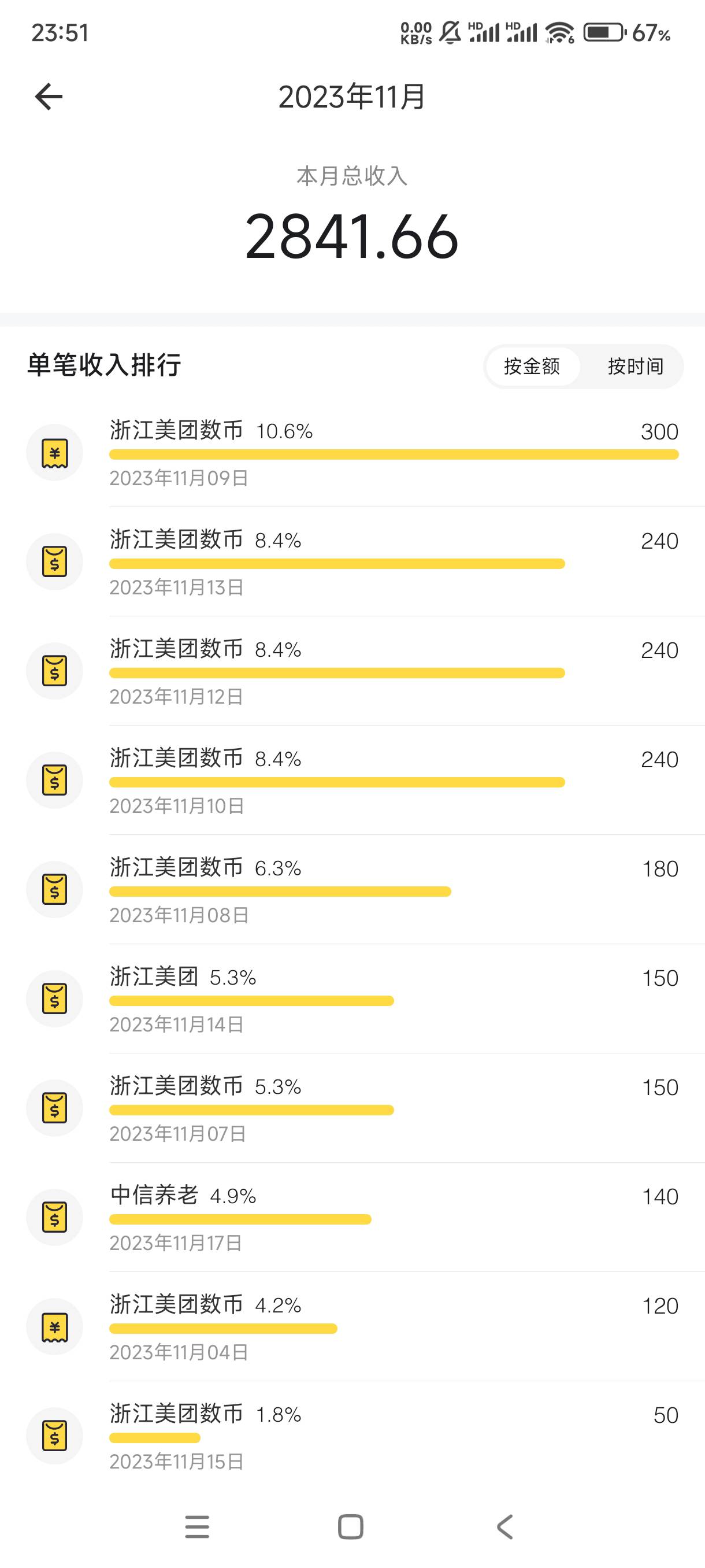 这个月全靠浙江美团了！

46 / 作者:超哥带你飞 / 