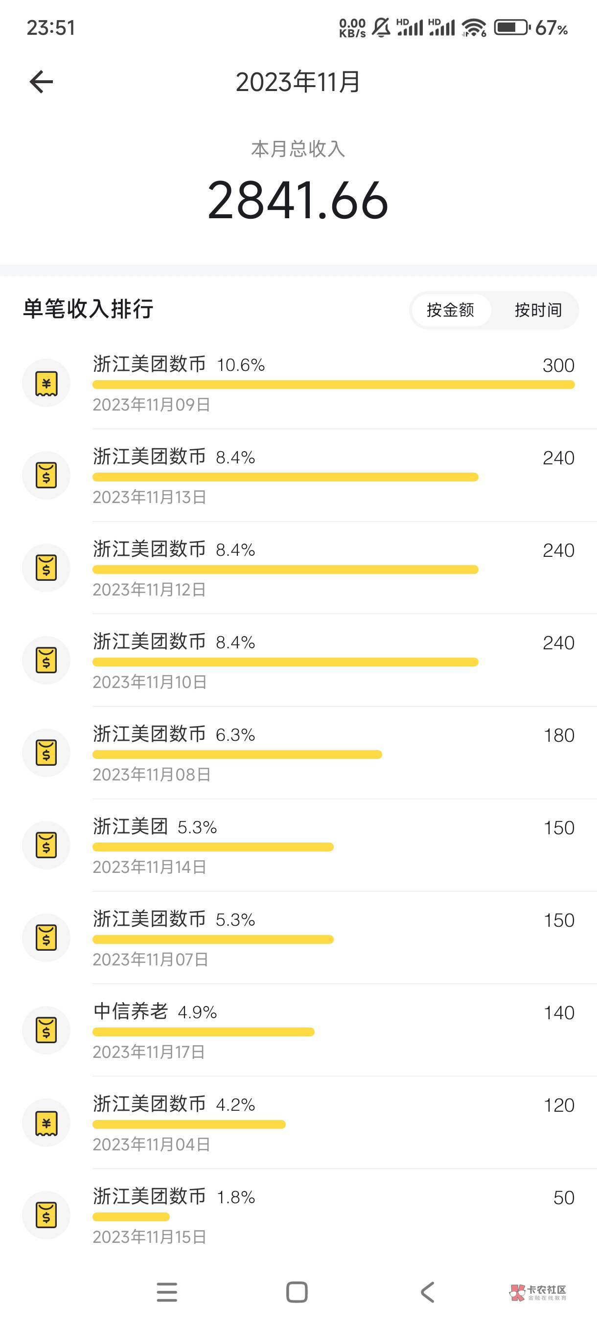 这个月全靠浙江美团了！

66 / 作者:超哥带你飞 / 