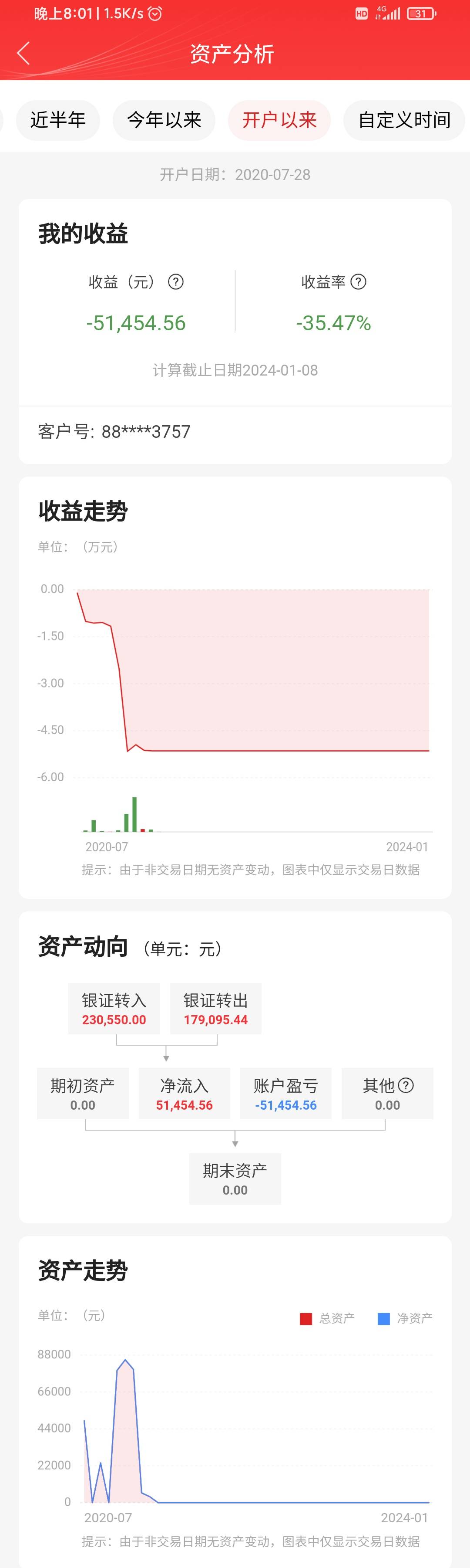 天天中信证券，亏了5万连个特邀都不给，好歹之前也是个小散户啊


57 / 作者:韧性 / 