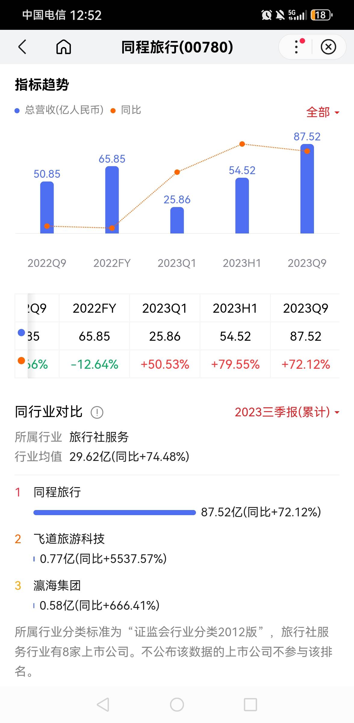 小小退款，同程会在乎这点小羊毛么，近年人家赚多了

75 / 作者:呼呼吖 / 