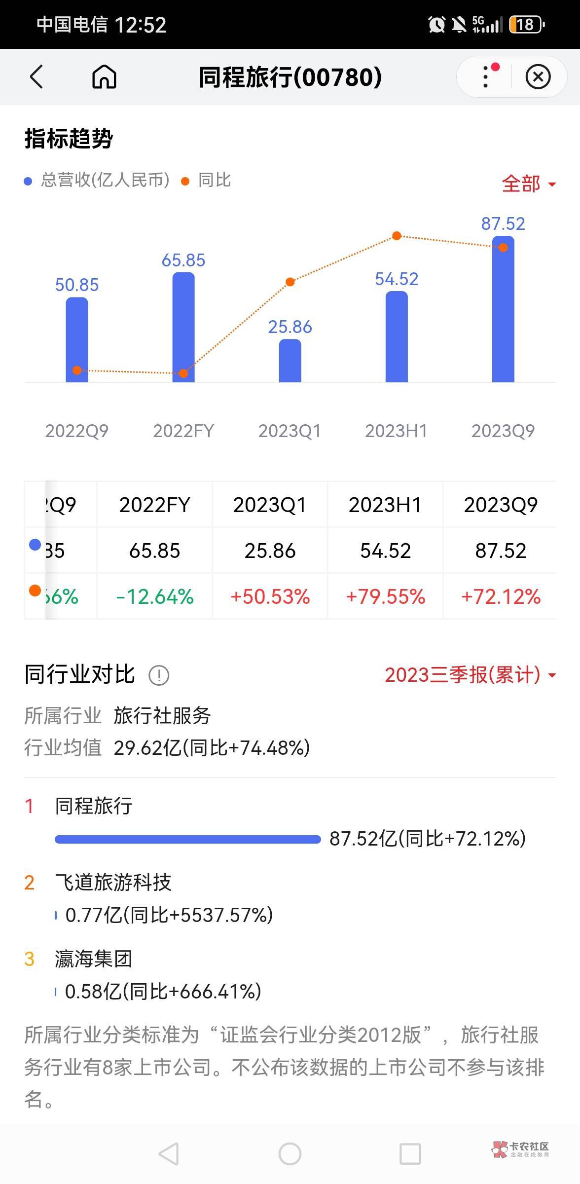 小小退款，同程会在乎这点小羊毛么，近年人家赚多了

73 / 作者:呼呼吖 / 