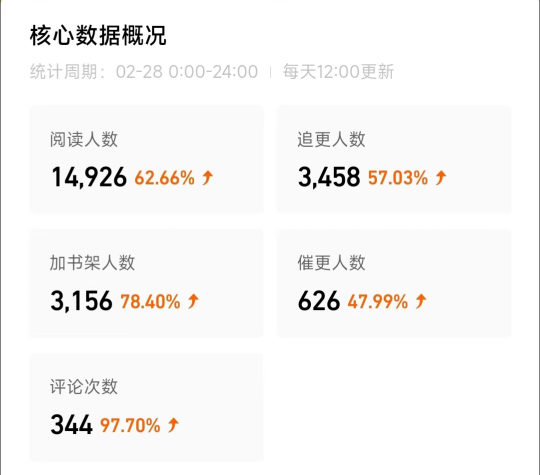 写小说第九天
发财了
昨天100多，今天300多了终于可以吃顿好的了


74 / 作者:卡农邮电大学 / 