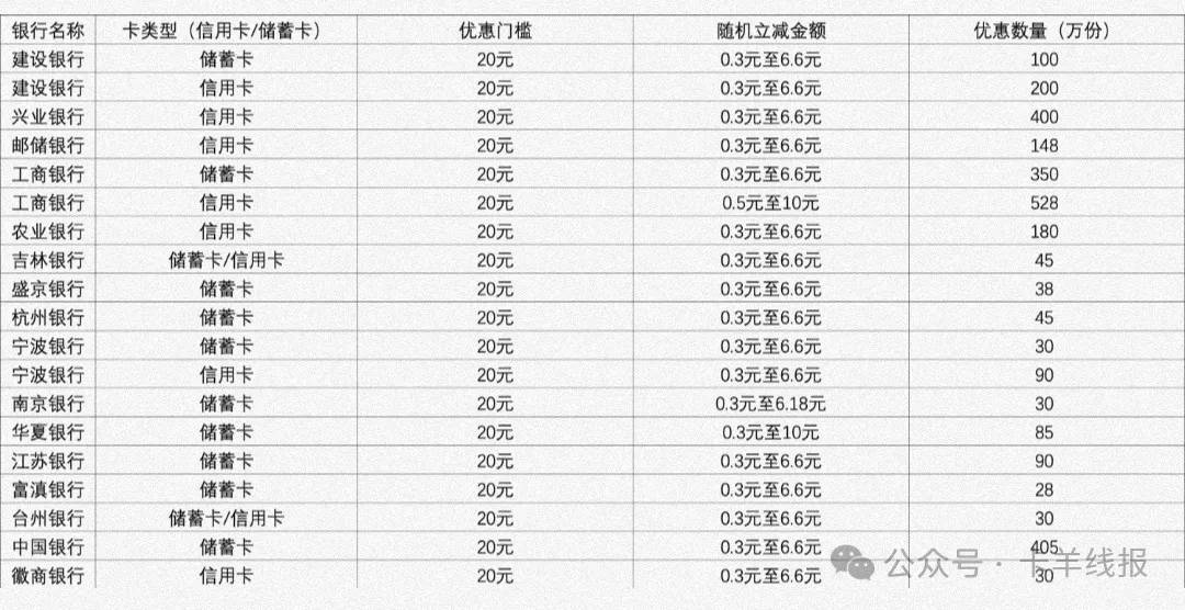 YHK618 zfb满20减6.6/10 每天1次


支付宝搜：YHK618

绑卡报名，没卡可在线办电子户30 / 作者:卡羊线报 / 