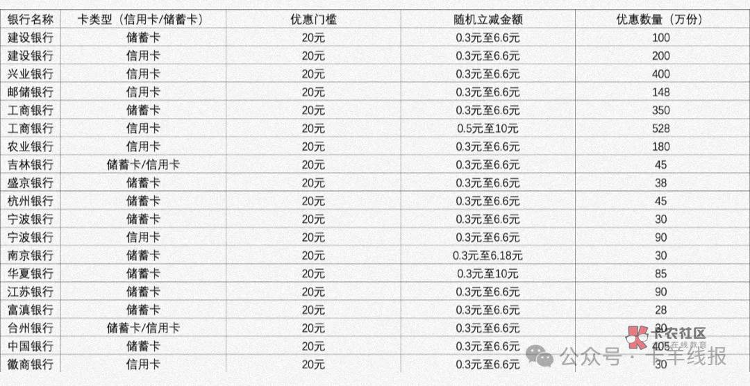 YHK618 zfb满20减6.6/10 每天1次


支付宝搜：YHK618

绑卡报名，没卡可在线办电子户23 / 作者:卡羊线报 / 