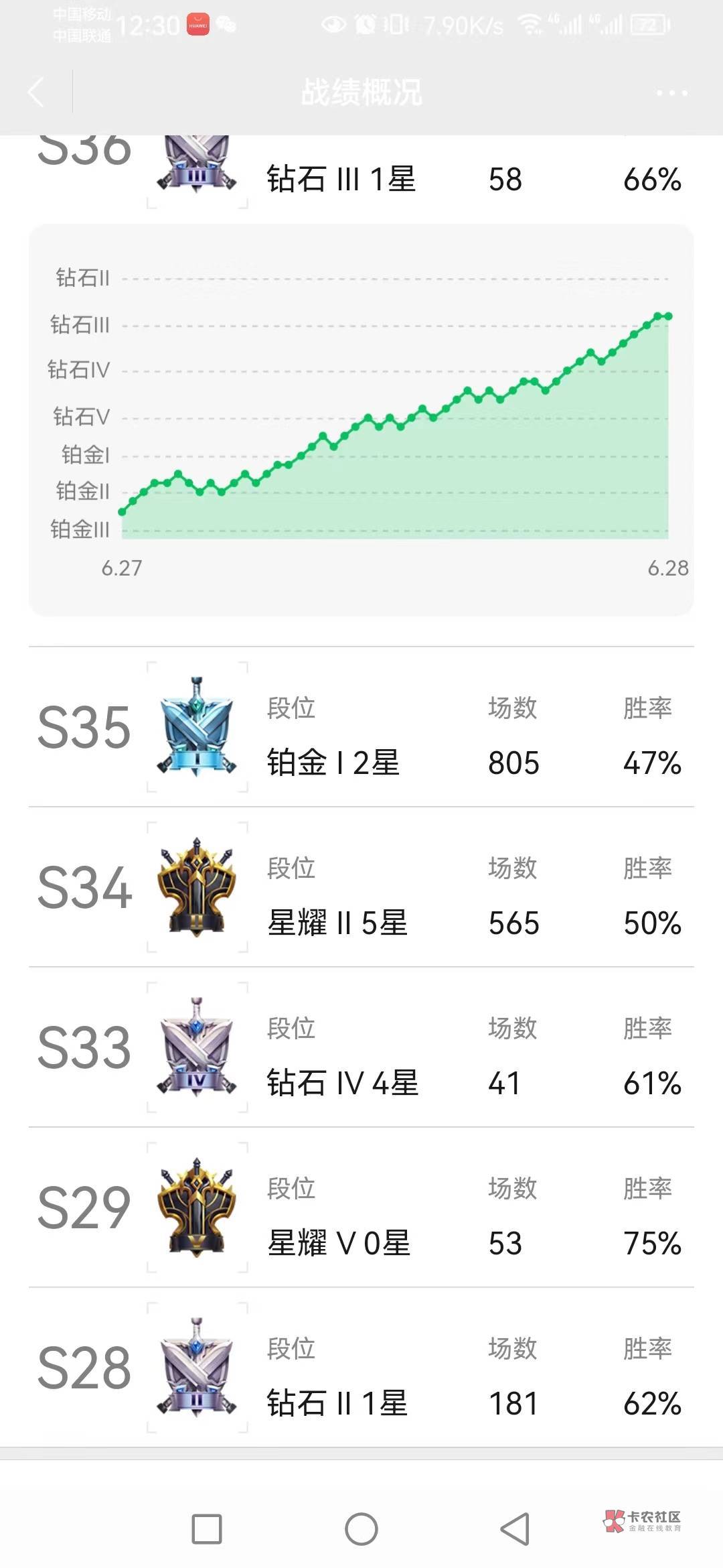 老铁们，华为那个H夏怎么T！！50起，表示根本没50！！！可以用度小满不！！？？？

57 / 作者:蒲公英211 / 