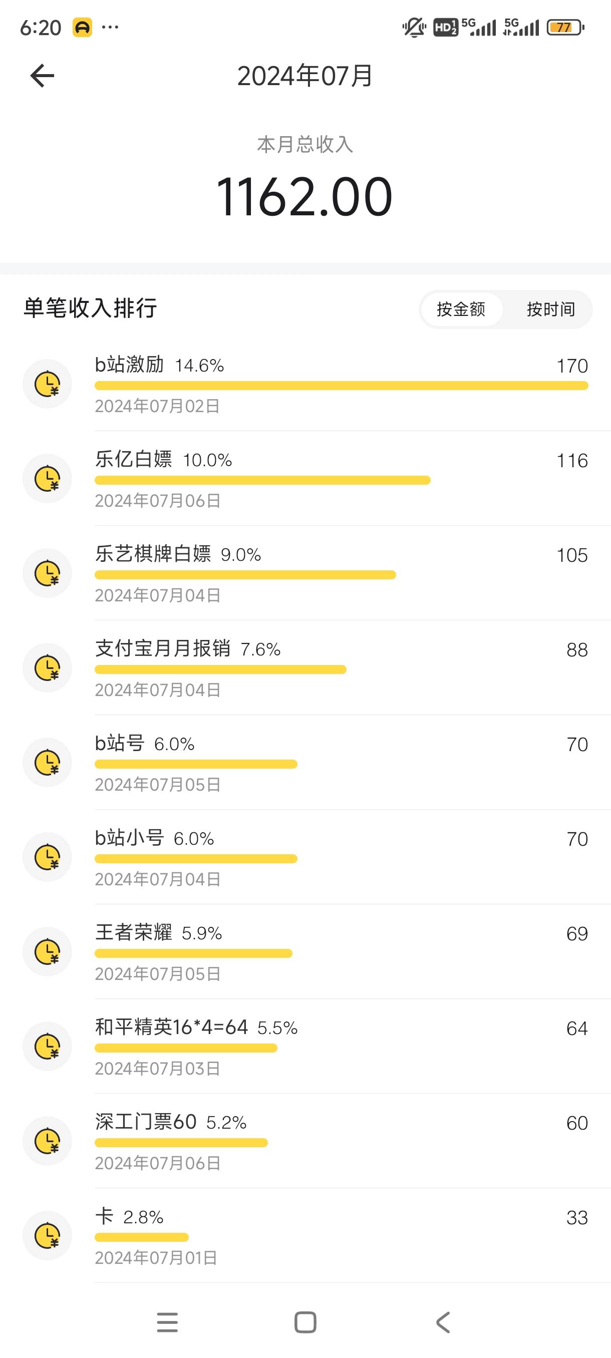 本来以为这个月拉胯了，没想到发挥依旧稳定，只可惜宽带剩的几个号沃钱包APP全实名了71 / 作者:奥特曼熬夜 / 