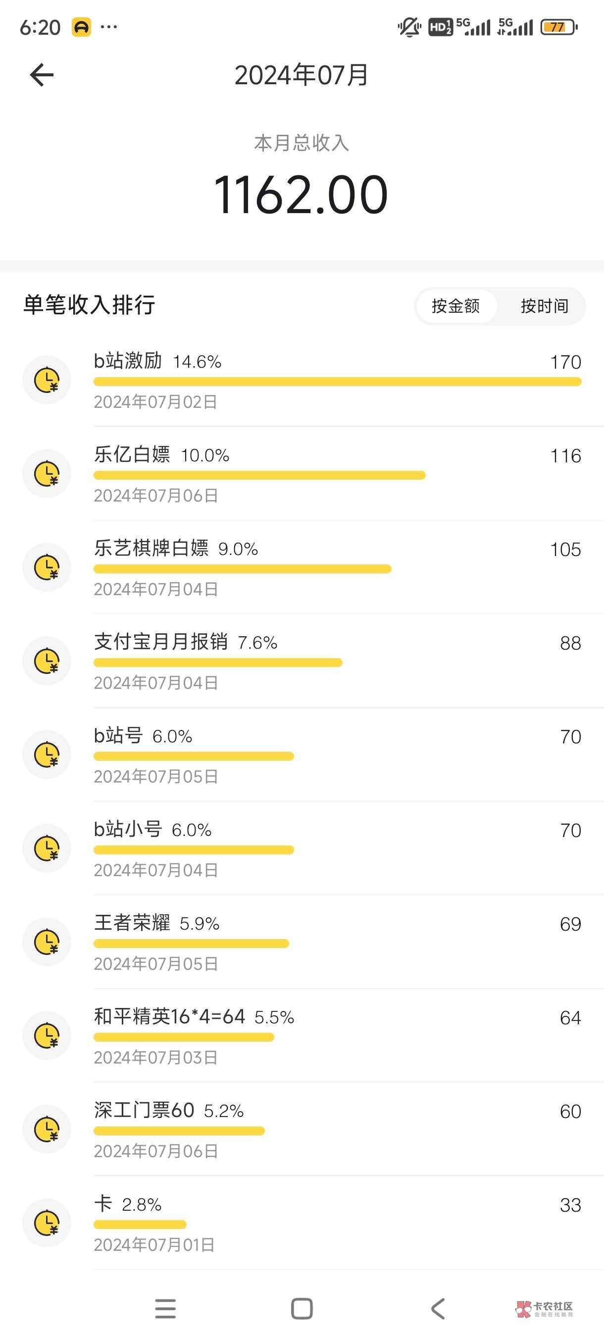 本来以为这个月拉胯了，没想到发挥依旧稳定，只可惜宽带剩的几个号沃钱包APP全实名了61 / 作者:奥特曼熬夜 / 