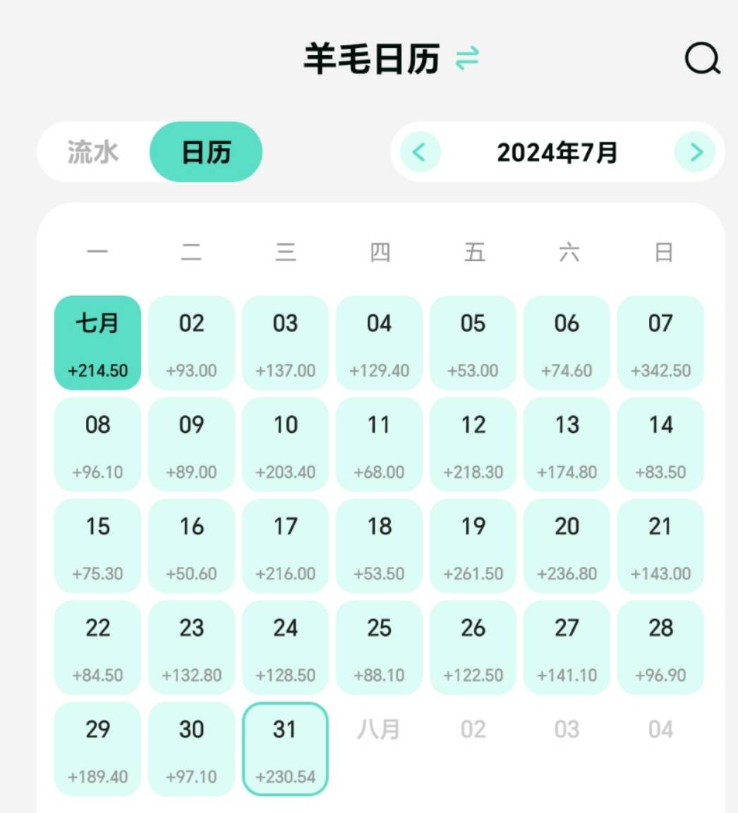 7月总结：羊毛收入4325.24，我都做了什么？
​
​有很多话想述说，主要有以下几点感想73 / 作者:张白天 / 