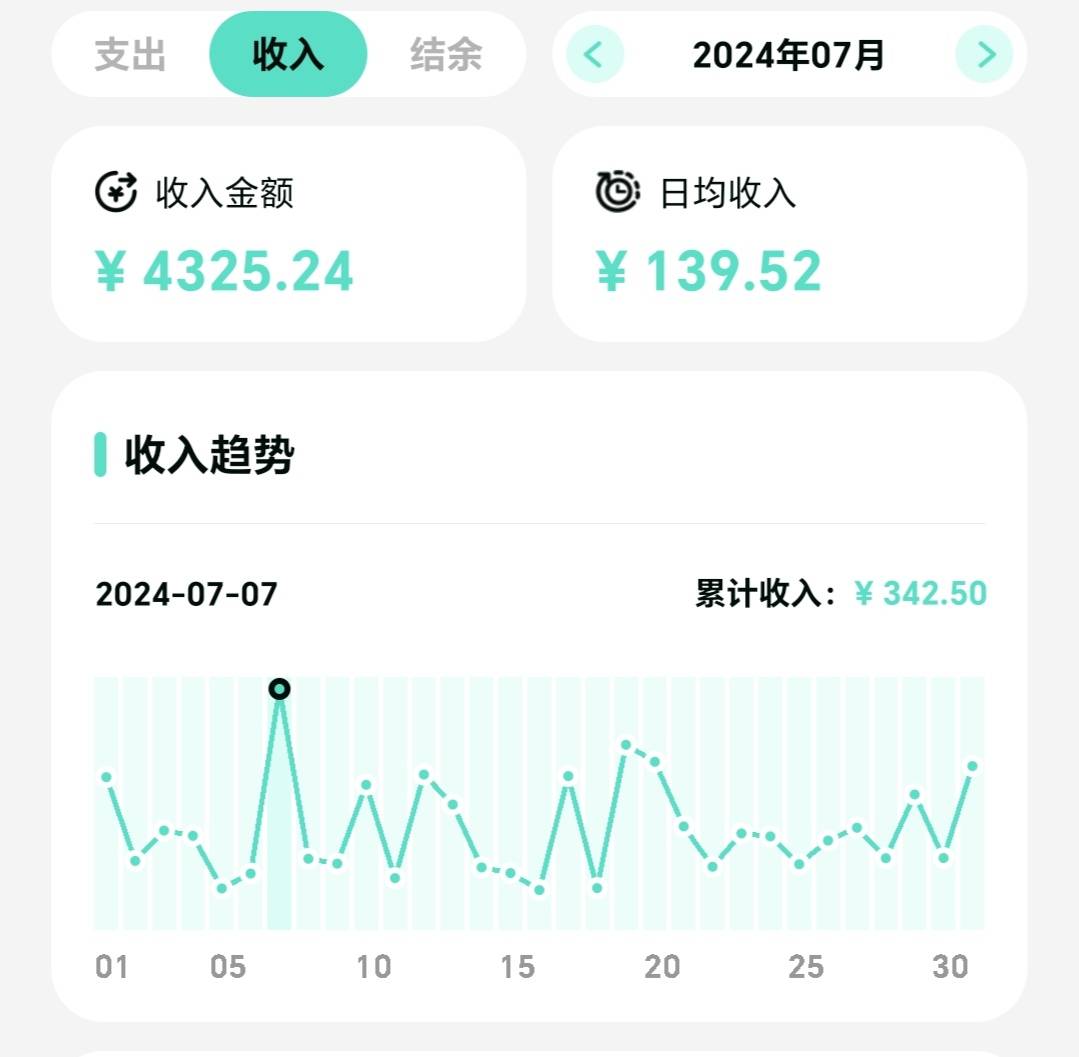 7月羊毛收入总结（完整版）

七月份我总共赚了4325.24，为了使得对其他人有参考价值，94 / 作者:张白天 / 