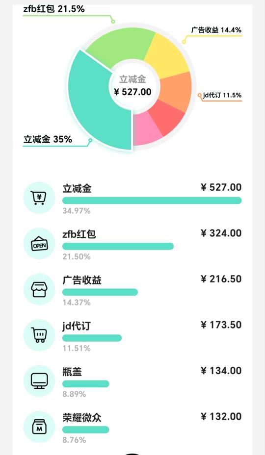 7月羊毛收入总结（完整版）

七月份我总共赚了4325.24，为了使得对其他人有参考价值，34 / 作者:张白天 / 