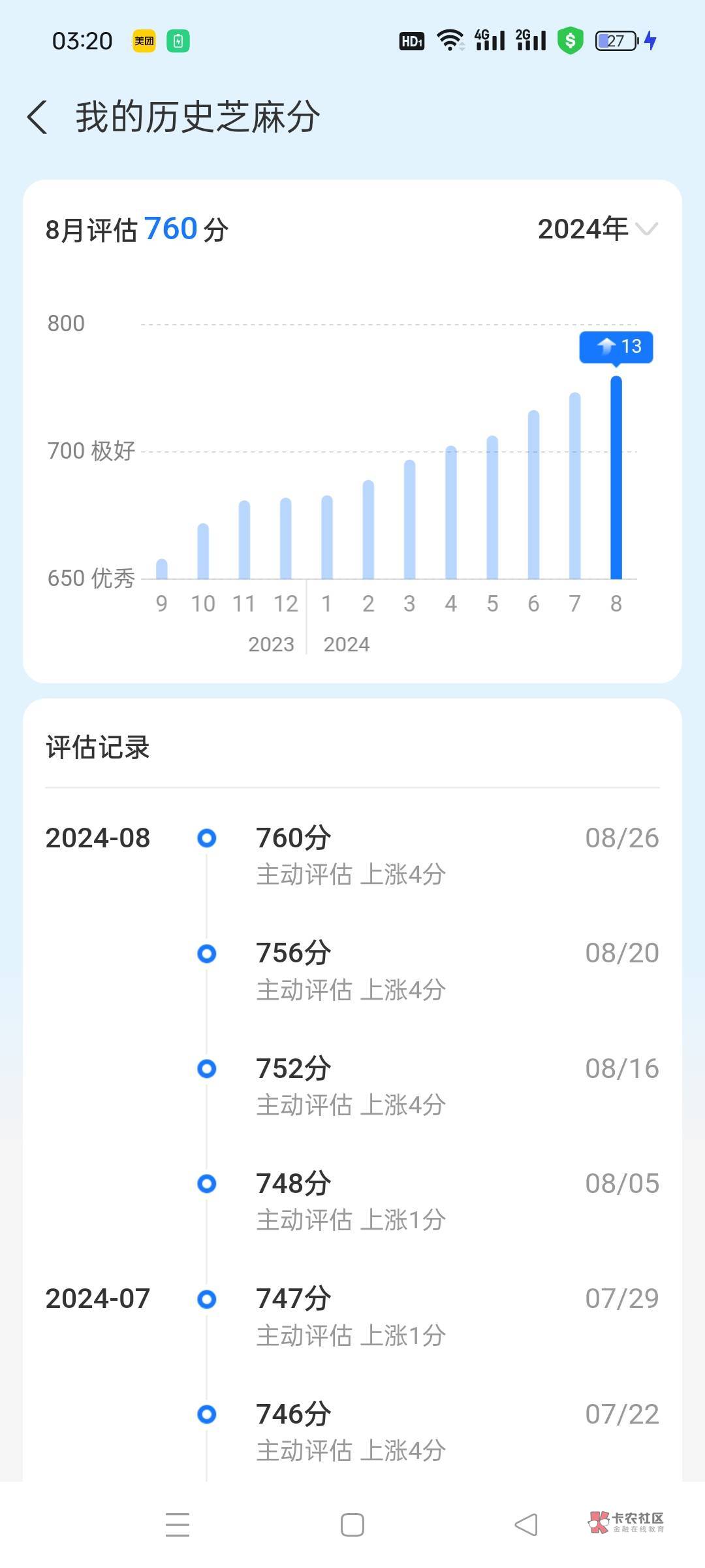 不知什么情况，芝麻分涨的好快，美中不足借呗，花呗都没额度



47 / 作者:顺56 / 